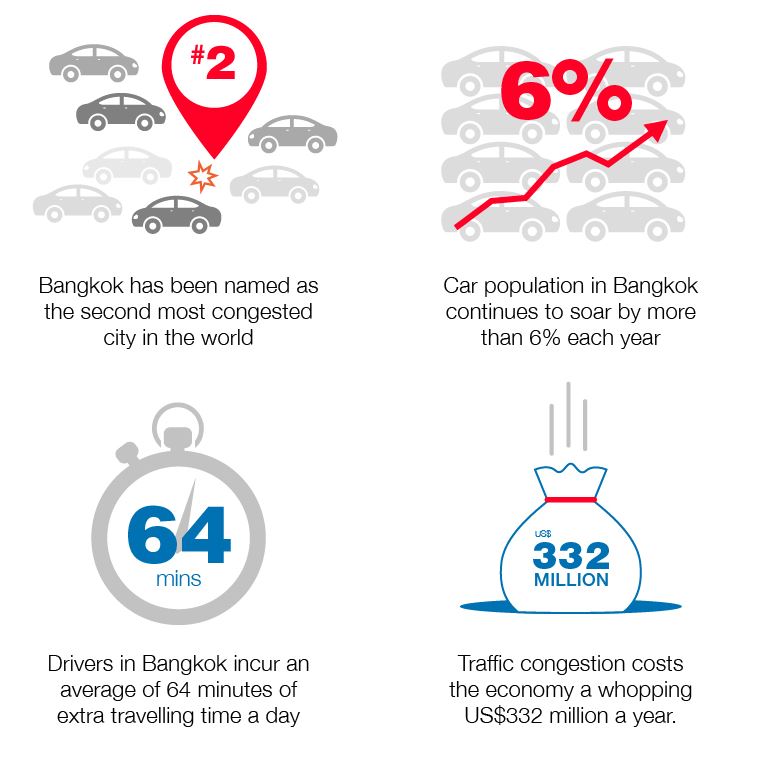 Traffic Jams and Congestion in Bangkok