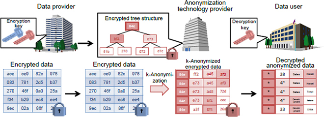 Hitachi develops PII encryption technology