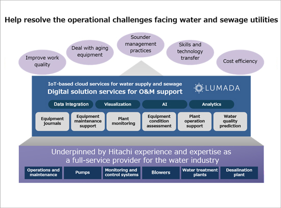 Hitachi O&M for wide range of solutions