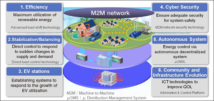 Hitachi six innovative initiatives