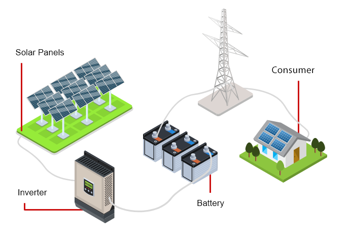 Sustainable Energy Solutions