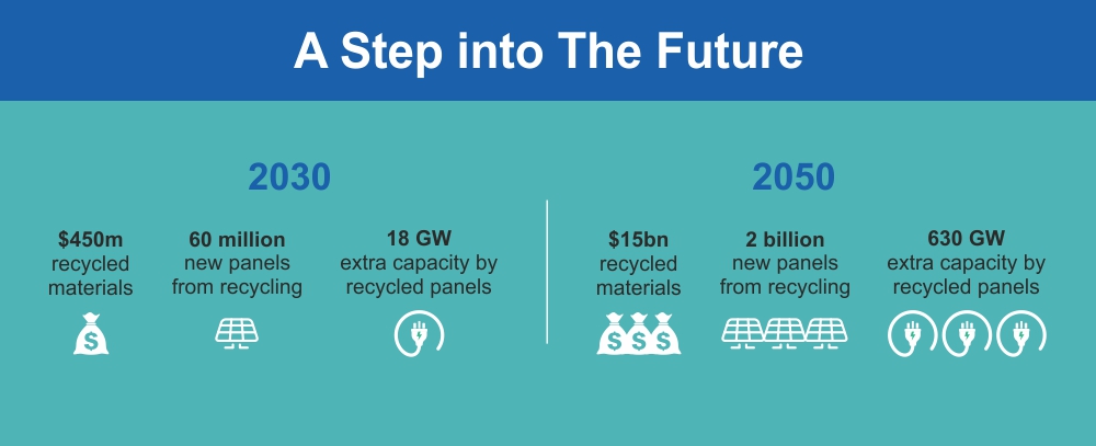 Solar Panel Future