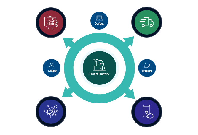 Smart Manufacturing