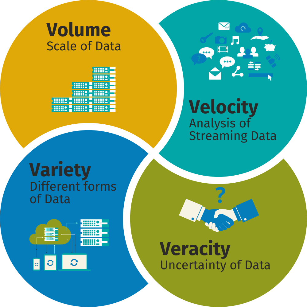 Four V’s of Big Data