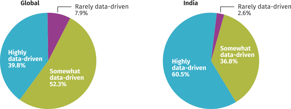 Data Driven Decision Making