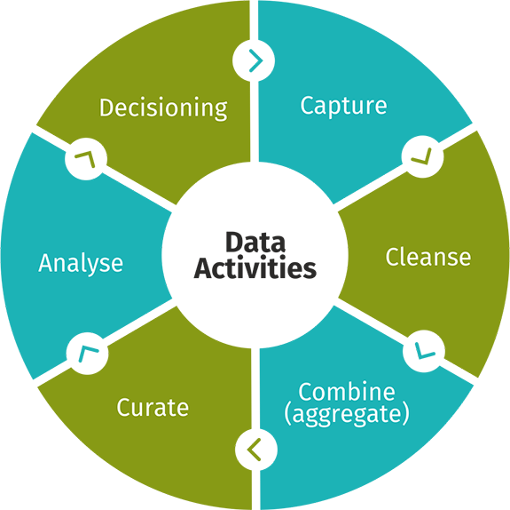 Value Generation Data Life Cycle