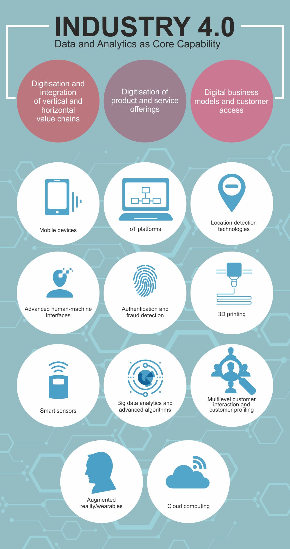 Industry 4.0 Framework