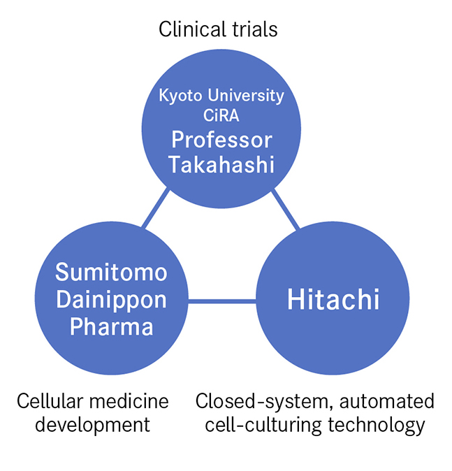 clinical trials