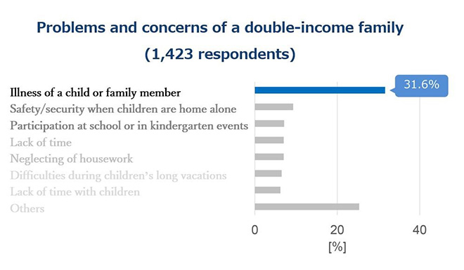 double-income family in japan