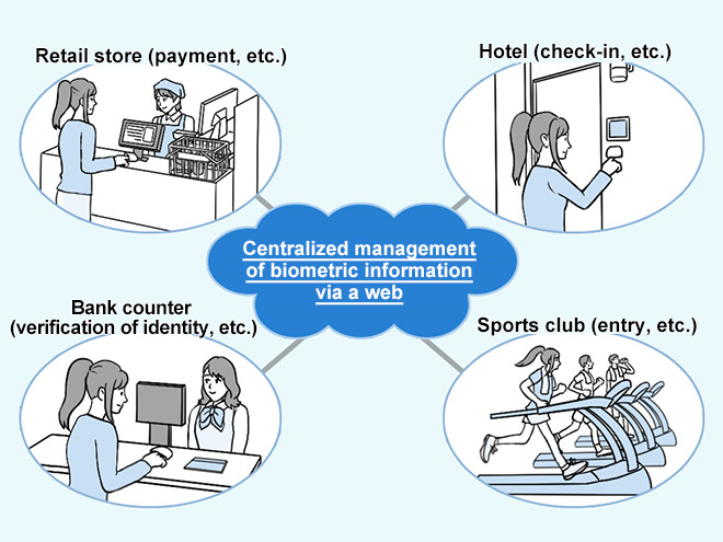 Hitachi Finger Vein Authentication system