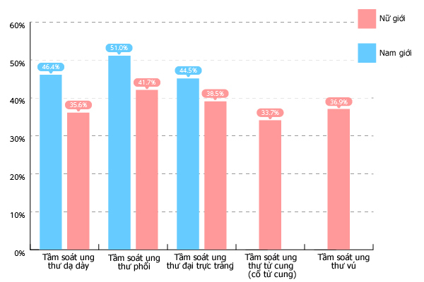 Các tỉ lệ tầm soát ung thư (lứa tuổi 40 đến 69; tầm soát ung thư tử cung (ung thư cổ tử cung): 20 đến 69 tuổi; nguồn: “Tổng quan khảo sát toàn diện các điều kiện sinh hoạt năm 2016”, Bộ Y tế, Lao động và Phúc lợi xã hội, Nhật Bản) Các tỉ lệ tầm soát ung thư (lứa tuổi 40 đến 69; tầm soát ung thư tử cung (ung thư cổ tử cung): 20 đến 69 tuổi; nguồn: “Tổng quan khảo sát toàn diện các điều kiện sinh hoạt năm 2016”, Bộ Y tế, Lao động và Phúc lợi xã hội, Nhật Bản)