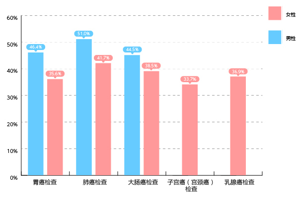 进行过癌症检查的比例（40-69岁。子宫癌（宫颈癌）检查为20-69岁。“2016年国民生活基础调查概况”厚生劳动省）