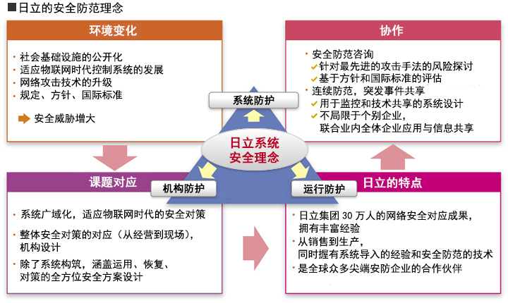 日立的安全防范理念