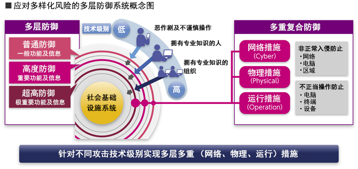 应对多样化风险的多层防御系统概念图